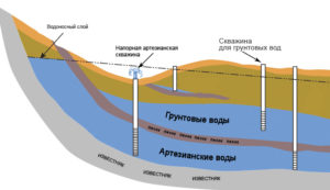 залегание грунтовых вод в Нижегородской области