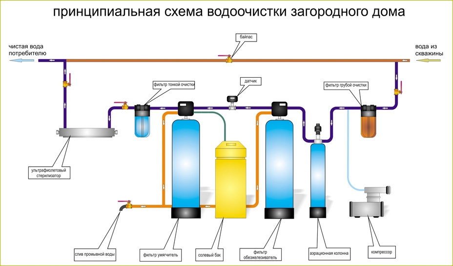Схема водоочистки воды из скважины в загородном доме.