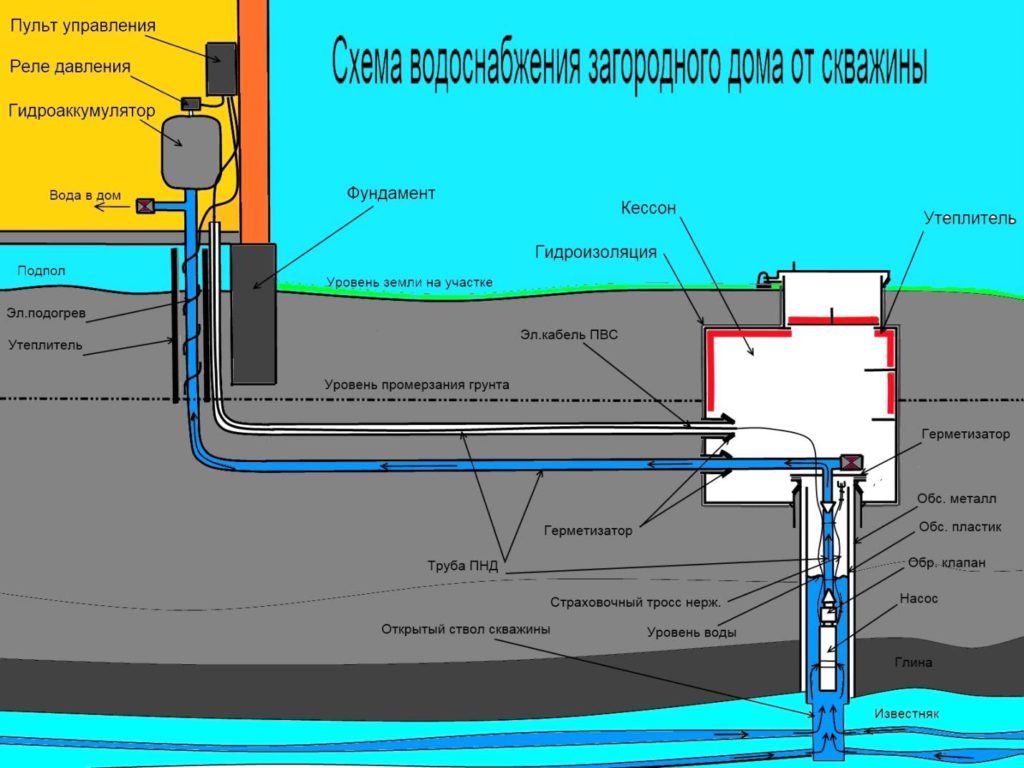 Схема водоснабжения дома из скважины