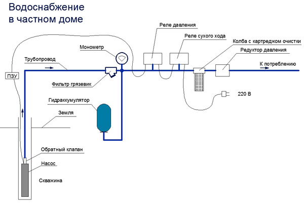 Схема водоснабжения загородного дома из скважины