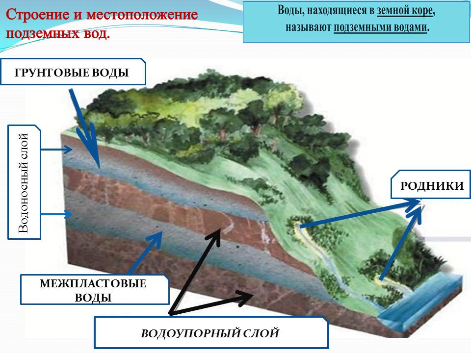схема залегания подземных вод в Нижегородской области