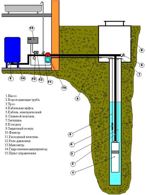 схема установки погружного насоса в скважину