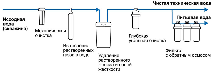 фильтрация воды из скважины