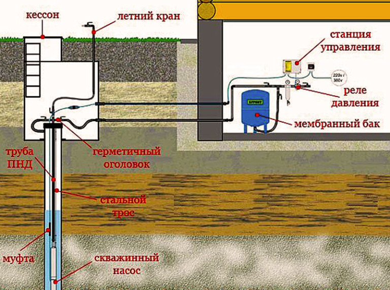 схема водоснабжения бани из скважины
