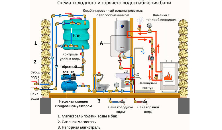 схема водоснабжения бани