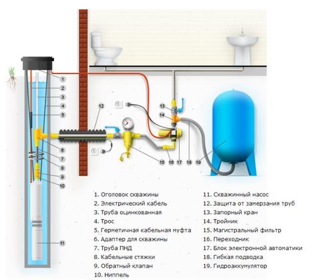 Преимущества водоснабжения частного дома из скважины