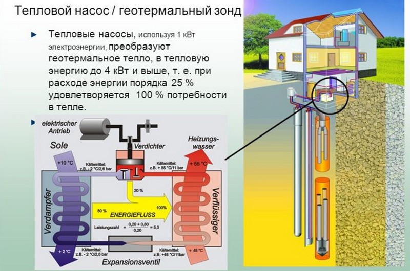 Геотермальное отопление дома Установка тепловых насосов